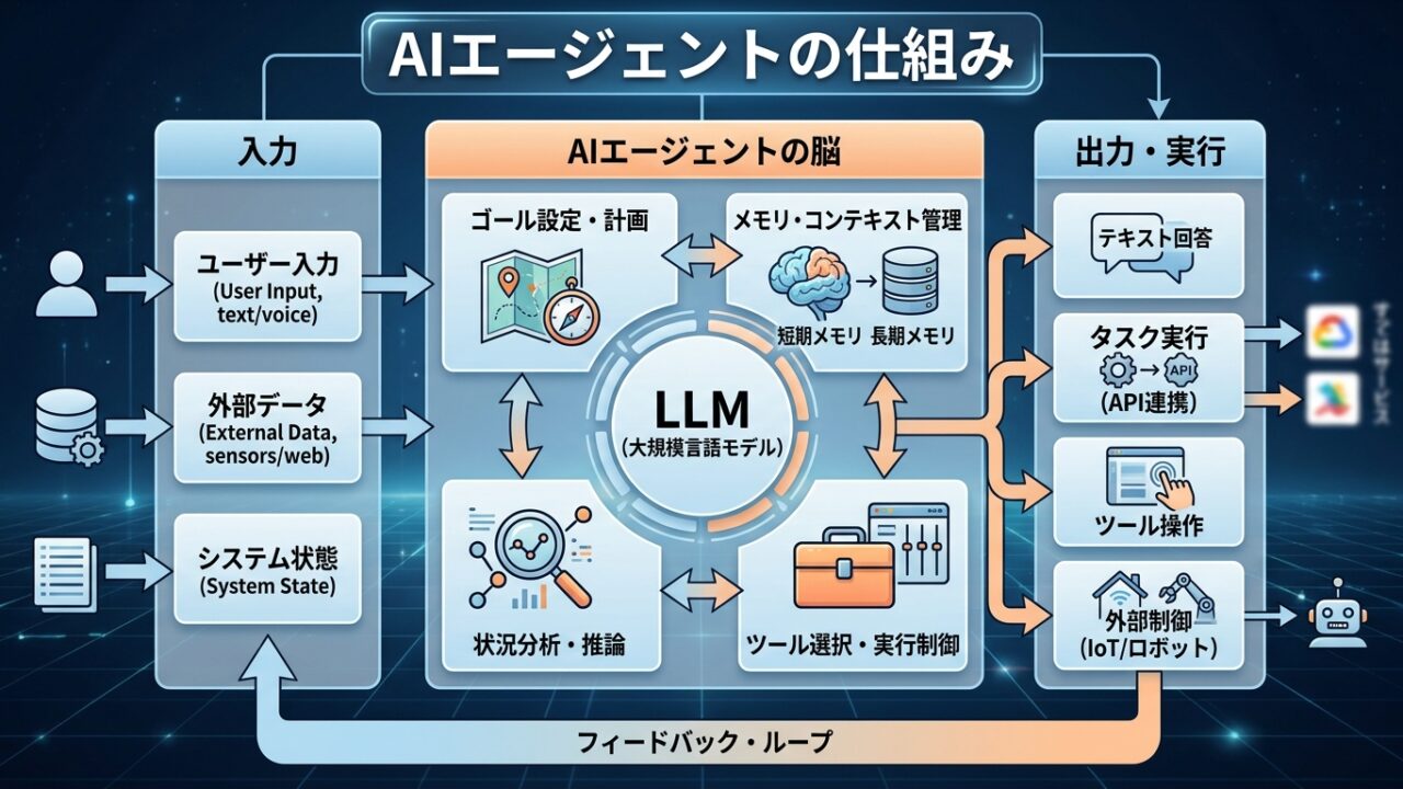 AIエージェント